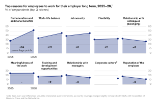 Top reasons for employees to work for their employer long term. McKinsey & Company 2026